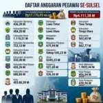 Rp17,77 Triliun Anggaran Pegawai Sulsel, Kemana Arah Payroll ASN?