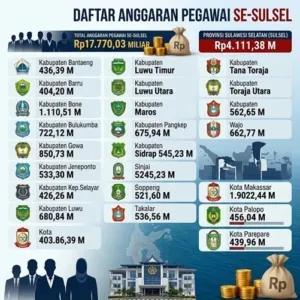 Rp17,77 Triliun Anggaran Pegawai Sulsel, Kemana Arah Payroll ASN?